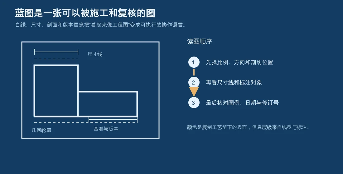 蓝图的线型、尺寸与阅读顺序示意