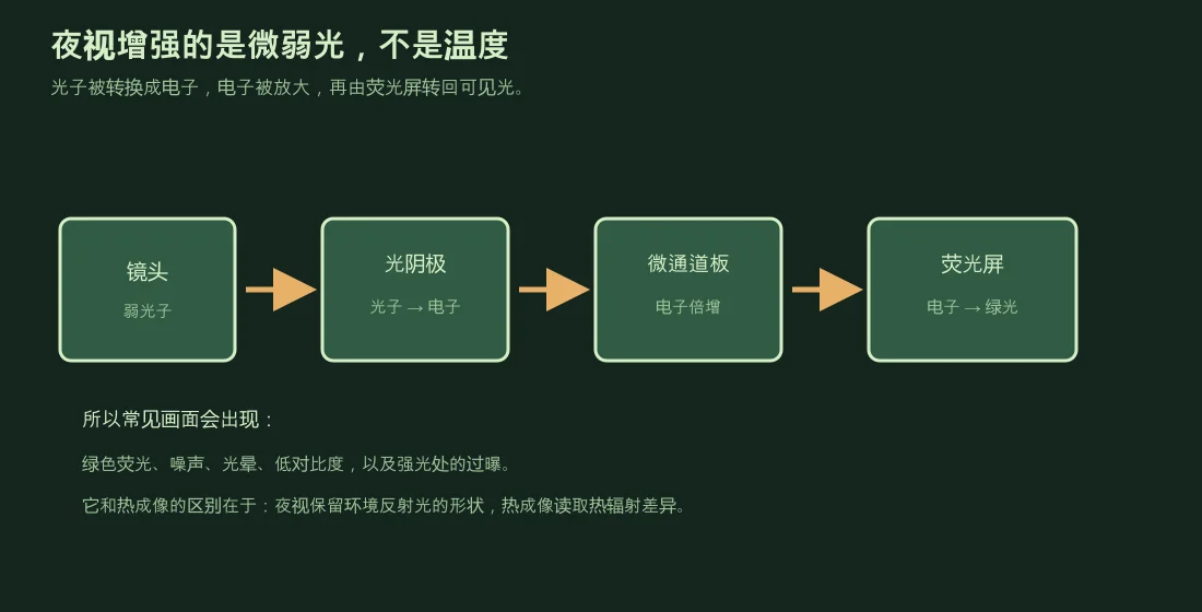 夜视像增强器的光子—电子—荧光流程