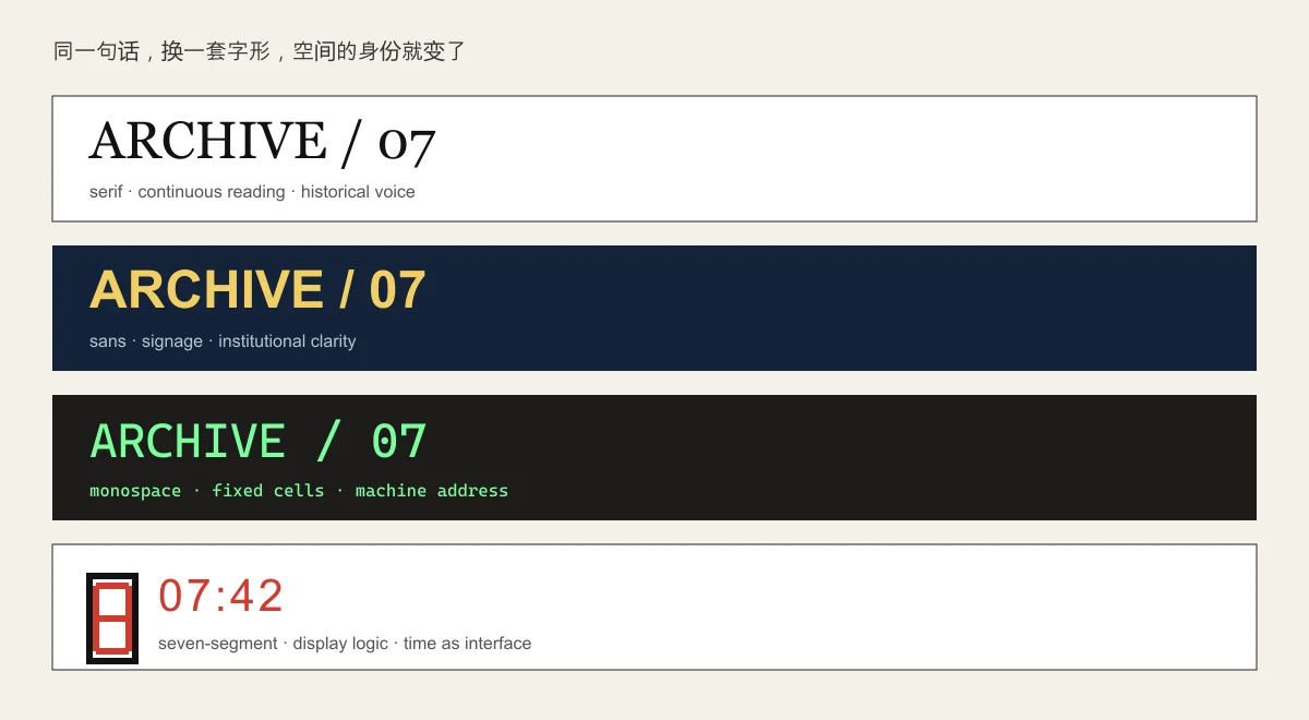 同一句“ARCHIVE / 07”在衬线、无衬线、等宽和七段显示中的变化